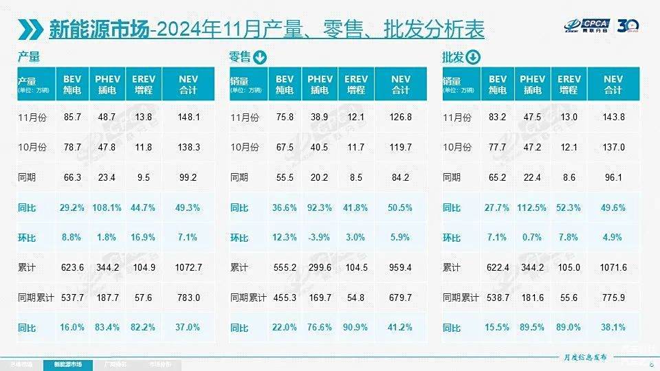 11月新能源销量:零售首破120万辆,渗透率却环比又跌了-第3张图片-芙蓉之城 11月新能源销量:零售首破120万辆,渗透率却环比又跌了-第3张图片-芙蓉之城