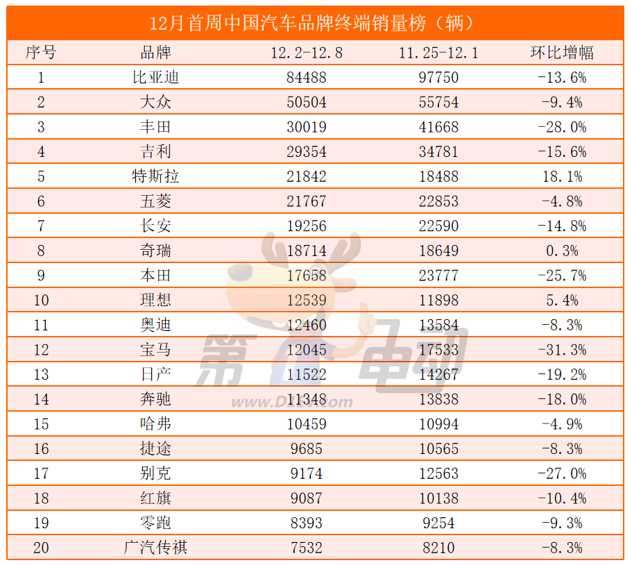 比亚迪10大爆款车周销量下滑，特斯拉Model Y大涨超46%-第2张图片-芙蓉之城
