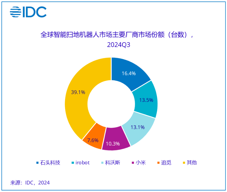 IDC：2024年Q3全球智能扫地机器人市场份额 科沃斯下滑2.3%-第1张图片-芙蓉之城