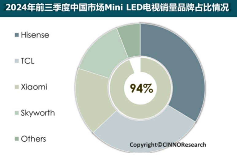 国补期间电视迎来换机潮，最畅销MiniLED品牌花落谁家？-第2张图片-芙蓉之城