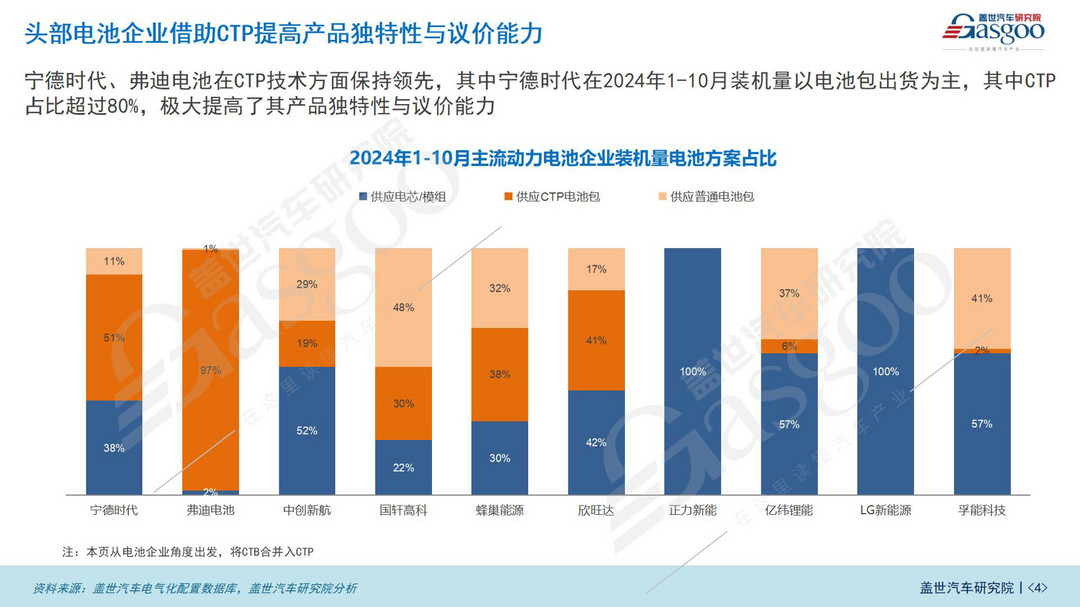 电池集成技术知多少:头部电池企业借助CTP提高议价能力-第4张图片-芙蓉之城 电池集成技术知多少:头部电池企业借助CTP提高议价能力-第4张图片-芙蓉之城