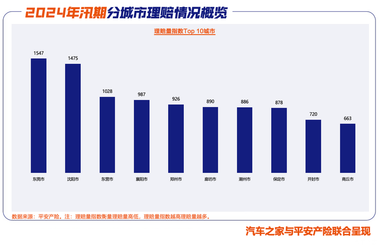 汽车之家联合平安产险发布《2024年中国水淹车洞察报告》-第5张图片-芙蓉之城