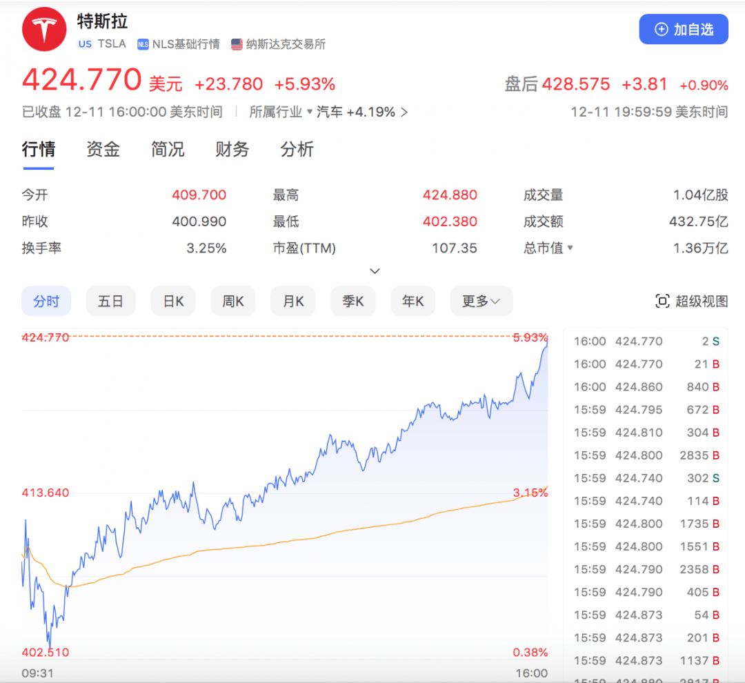 财富飙升速度赶超火箭!马斯克成全球身家超4000亿美元“第一人”-第1张图片-芙蓉之城 财富飙升速度赶超火箭!马斯克成全球身家超4000亿美元“第一人”-第1张图片-芙蓉之城
