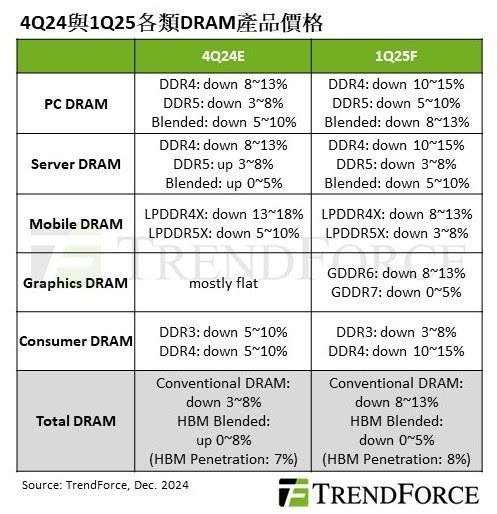 等等再买！DRAM内存价格明年还要下降13%-第1张图片-芙蓉之城