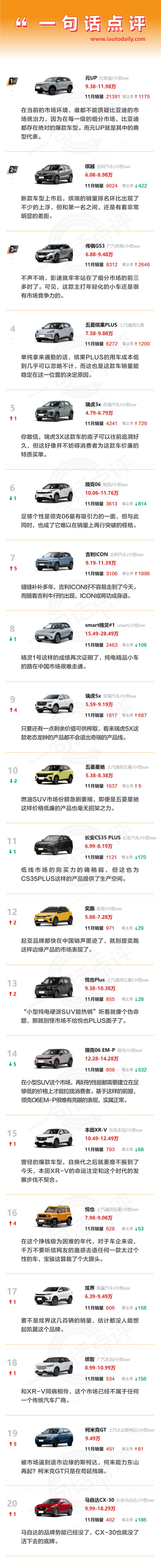 一句话点评11月小型SUV:比亚迪断崖式领先是怎么做到的?-第1张图片-芙蓉之城 一句话点评11月小型SUV:比亚迪断崖式领先是怎么做到的?-第1张图片-芙蓉之城
