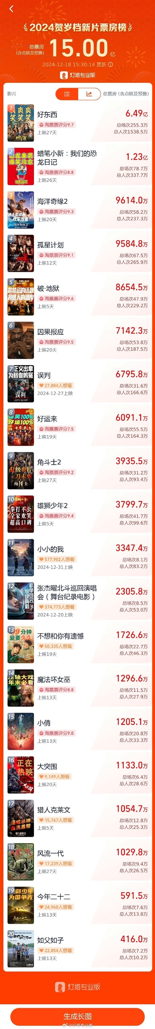 2024贺岁档新片票房破15亿：《好东西》稳居第一-第1张图片-芙蓉之城
