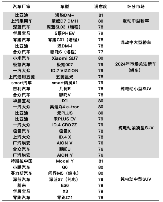 中国新能源汽车行业用户满意度指数同比下降-第3张图片-芙蓉之城