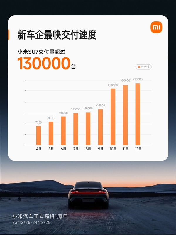 小米SU7提前完成年度交付目标，智驾里程突破1亿公里-第2张图片-芙蓉之城