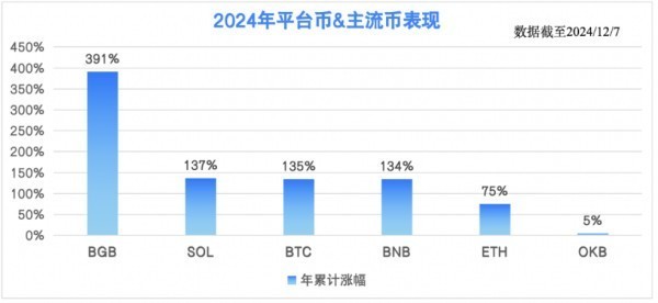 一场蓄势已久的超车，BGB （Bitget平台币）单日暴涨 20%+-第1张图片-芙蓉之城