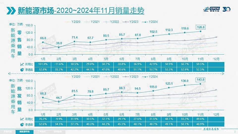 11月新能源销量:零售首破120万辆,渗透率却环比又跌了-第2张图片-芙蓉之城 11月新能源销量:零售首破120万辆,渗透率却环比又跌了-第2张图片-芙蓉之城
