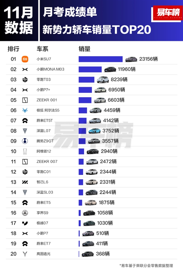 小米SU7斩获新势力单车销量第二、轿车销量第一-第2张图片-芙蓉之城