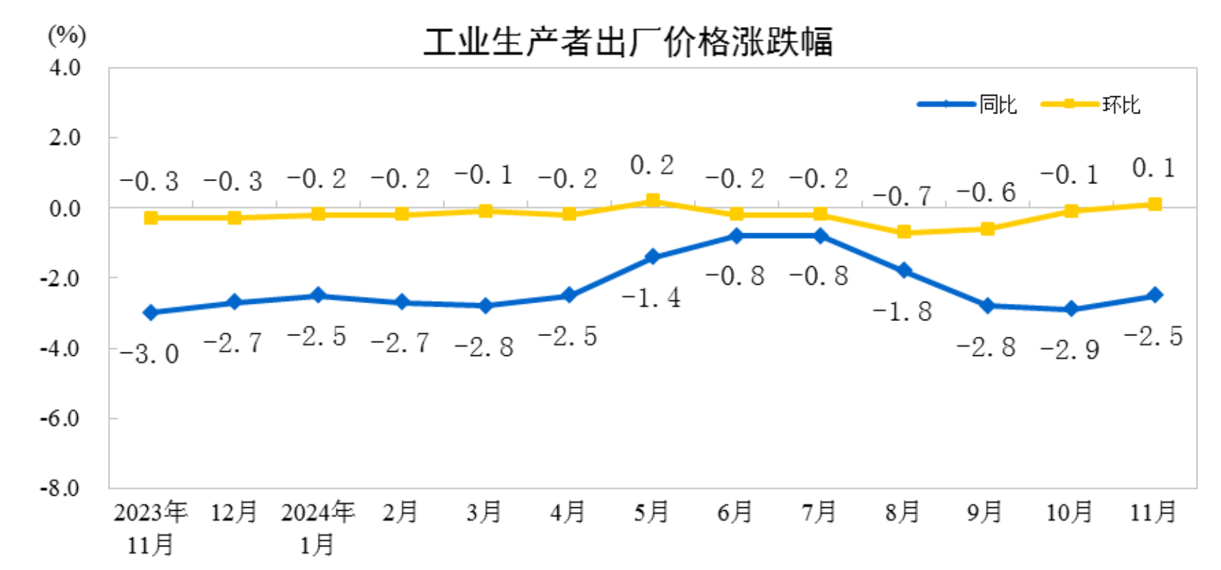 政策协同发力 11月PPI环比由降转涨、同比降幅收窄-第2张图片-芙蓉之城