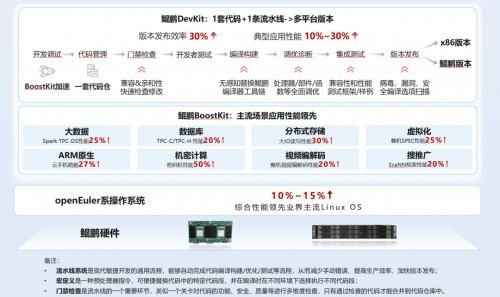 《鲲鹏原生开发技术白皮书》发布，携更多伙伴迈入原生开发新时代-第2张图片-芙蓉之城