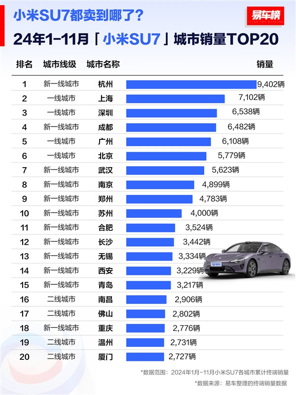 小米SU7城市销量榜：杭州人买的最多 上海、深圳包揽亚季军-第1张图片-芙蓉之城