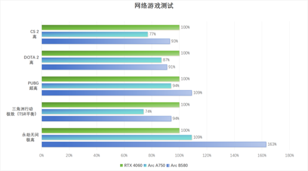 英特尔Arc B580 Limited Edition上手：轻松超越RTX 4060 2K档新选择-第16张图片-芙蓉之城
