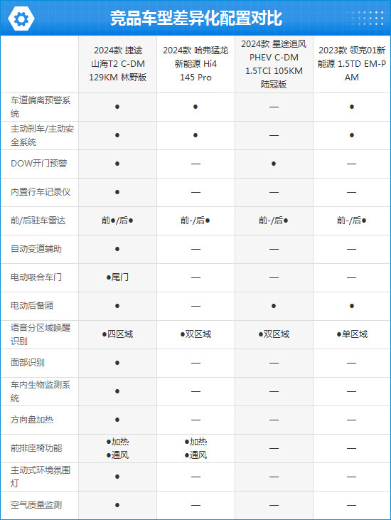 2024款捷途山海T2完全评价报告-第5张图片-芙蓉之城 2024款捷途山海T2完全评价报告-第5张图片-芙蓉之城