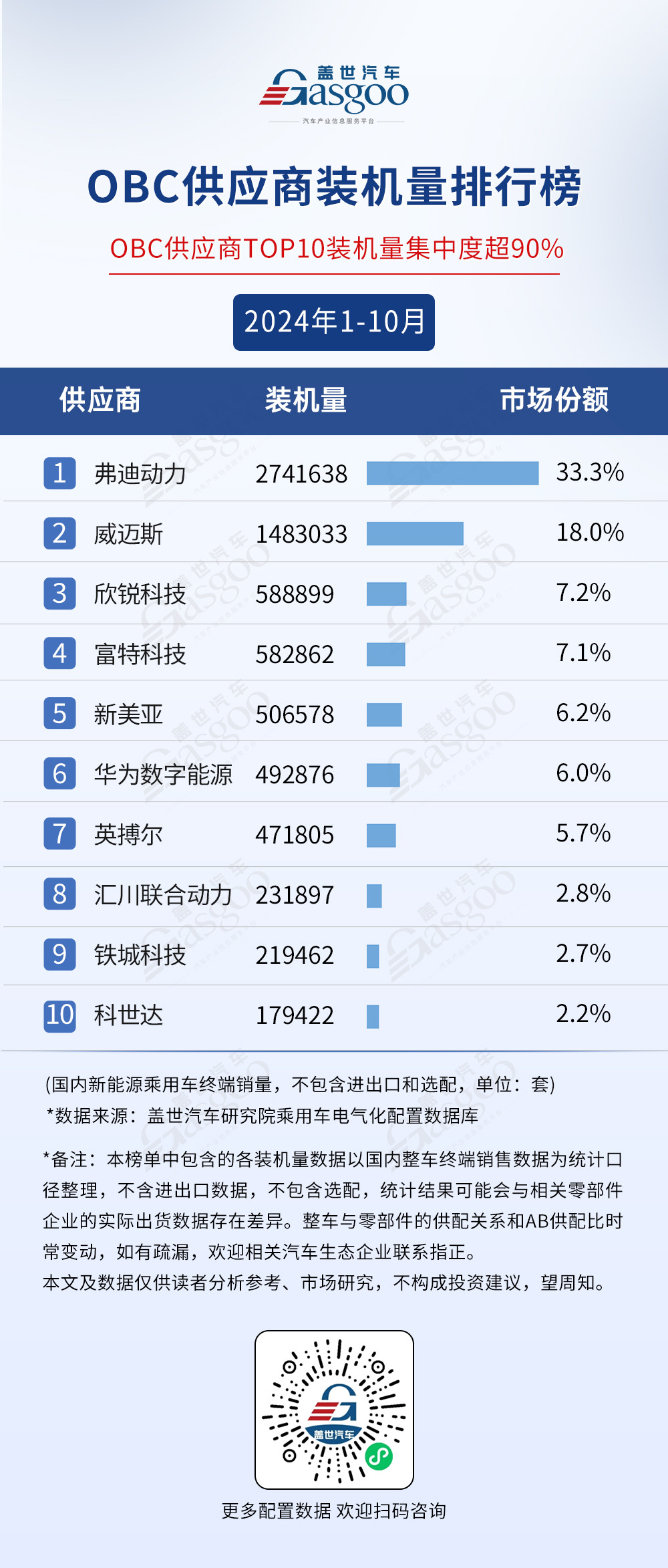 市场格局稳定,TOP10装机量集中度普遍较高 | 2024年1-10月电气化供应商装机量排行榜-第7张图片-芙蓉之城 市场格局稳定,TOP10装机量集中度普遍较高 | 2024年1-10月电气化供应商装机量排行榜-第7张图片-芙蓉之城