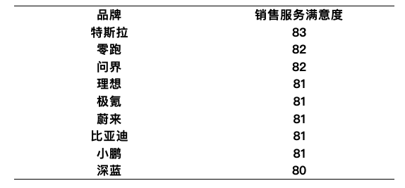 中国新能源汽车行业用户满意度指数同比下降-第6张图片-芙蓉之城