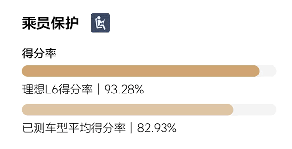 2024版C-NCAP新规首撞成绩公布：理想L6五星通过 总成绩第1-第2张图片-芙蓉之城