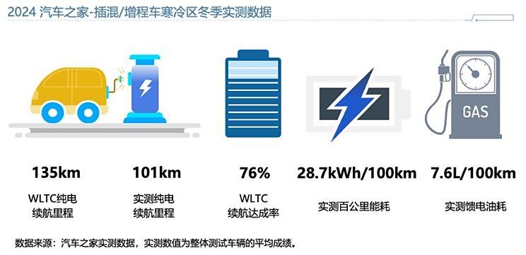 冬季用车不再焦虑？50+新能源车实测数据背后的低温破局-第7张图片-芙蓉之城