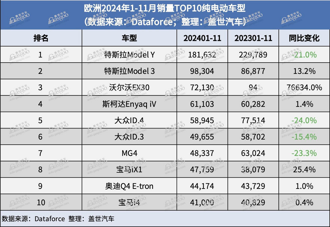 欧洲11月新车销量微跌,特斯拉Model Y或难卫冕年度畅销车型-第4张图片-芙蓉之城 欧洲11月新车销量微跌,特斯拉Model Y或难卫冕年度畅销车型-第4张图片-芙蓉之城
