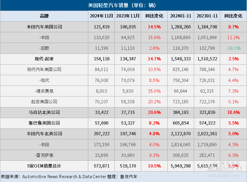 美国11月车市:新车销量同比增长12%,混合动力车型销量强劲-第1张图片-芙蓉之城 美国11月车市:新车销量同比增长12%,混合动力车型销量强劲-第1张图片-芙蓉之城