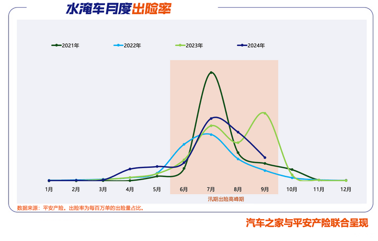 汽车之家联合平安产险发布《2024年中国水淹车洞察报告》-第1张图片-芙蓉之城