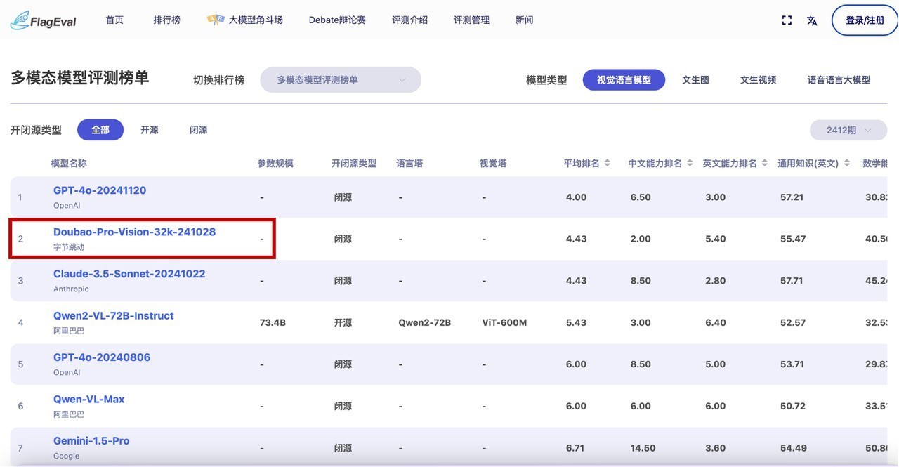 智源最新评测结果发布：豆包大模型“主观评测”排名第一，多榜单位居国内第一-第2张图片-芙蓉之城
