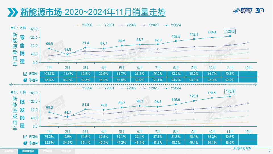 11月乘用车零售超242万辆,全年增速或达6%-第4张图片-芙蓉之城 11月乘用车零售超242万辆,全年增速或达6%-第4张图片-芙蓉之城