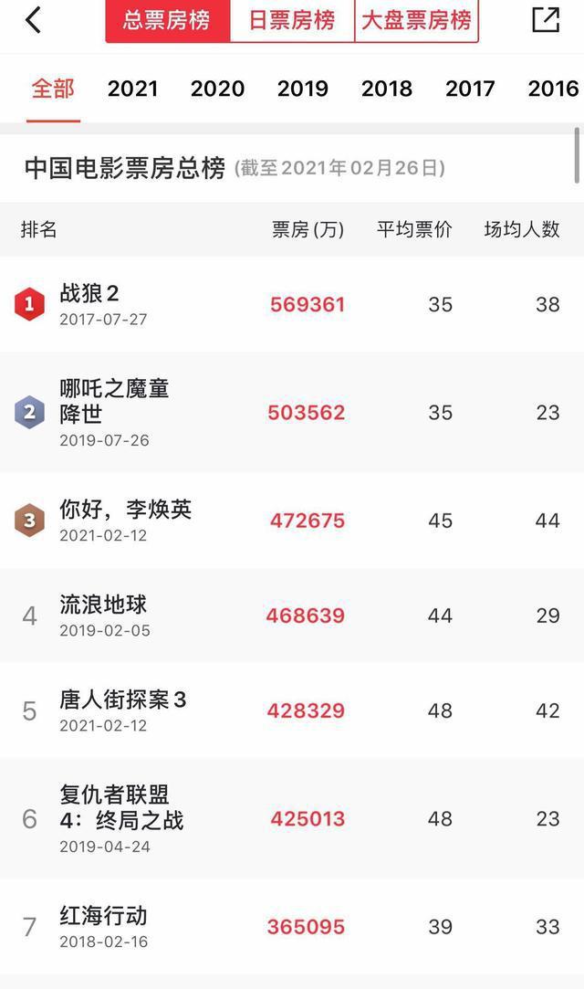 你好李焕英票房第3是真的吗？《你好，李焕英》票房最新统计-第1张图片-芙蓉之城