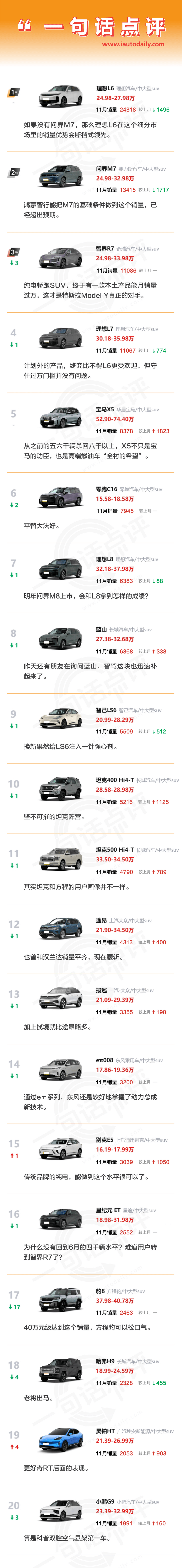 一句话点评11月中大型SUV:理想和华为很牛,宝马也是冠军-第1张图片-芙蓉之城 一句话点评11月中大型SUV:理想和华为很牛,宝马也是冠军-第1张图片-芙蓉之城