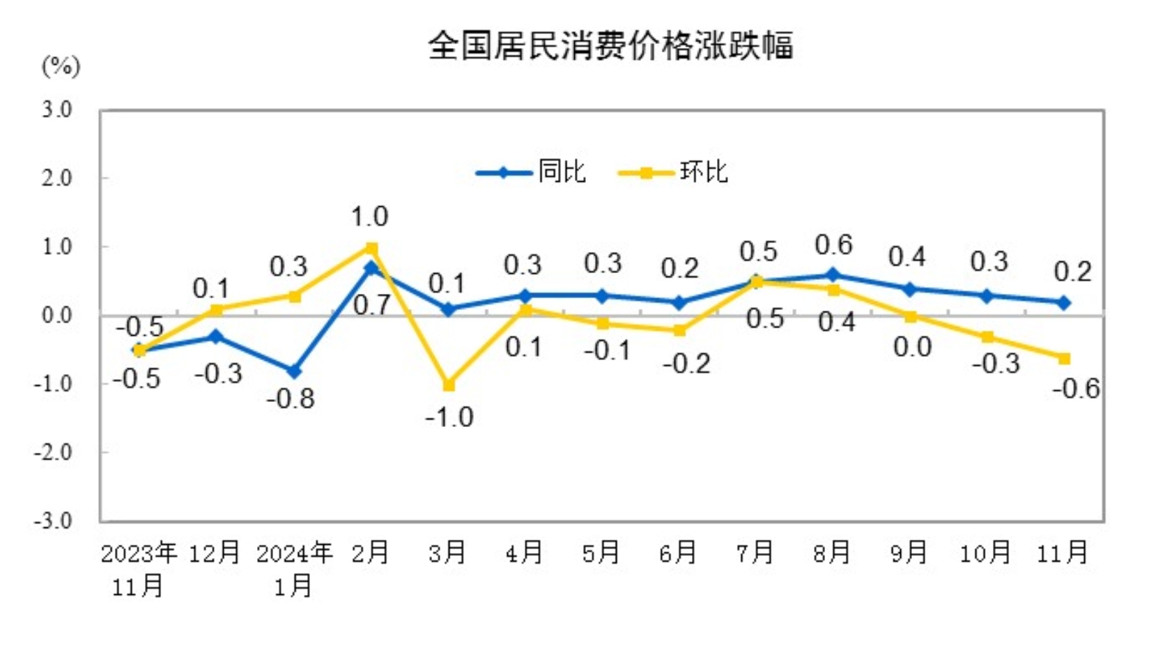 政策协同发力 11月PPI环比由降转涨、同比降幅收窄-第1张图片-芙蓉之城