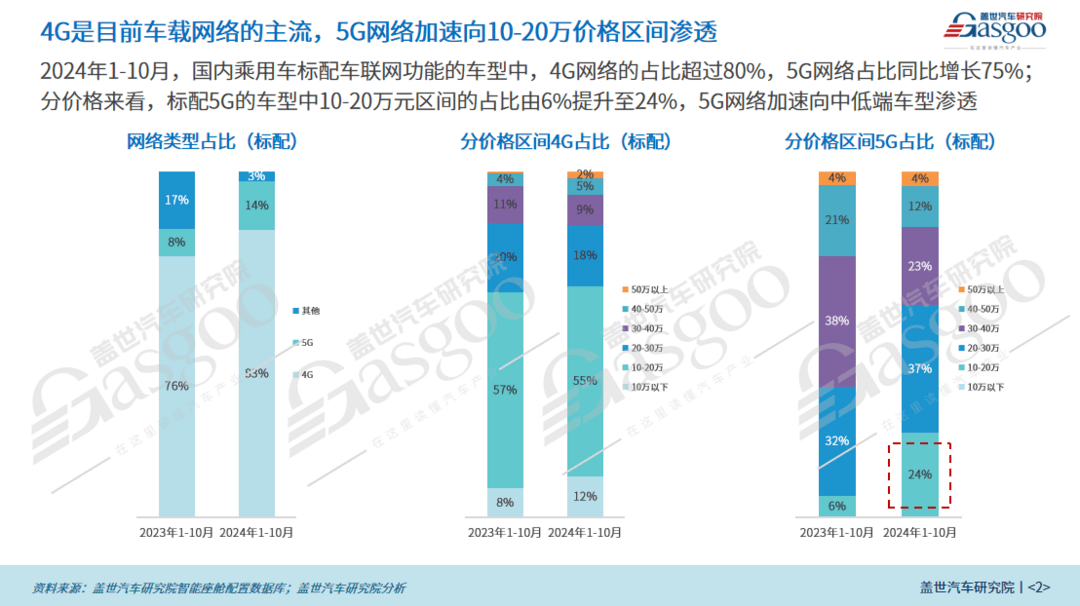 车联网功能普及加速:5G网络、FOTA升级等将进入快速上车阶段-第2张图片-芙蓉之城 车联网功能普及加速:5G网络、FOTA升级等将进入快速上车阶段-第2张图片-芙蓉之城