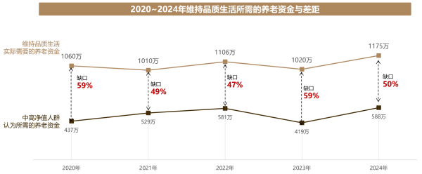 五年见证中高净值人群医养需求变化 平均品质养老资金高达1175 万元-第3张图片-芙蓉之城