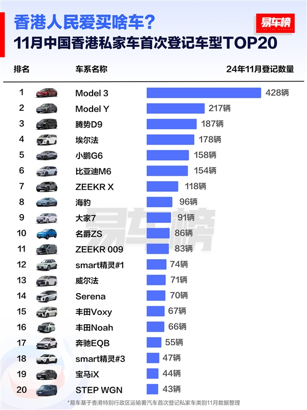 中国香港人民爱买什么车 特斯拉、丰田、比亚迪包揽前三-第2张图片-芙蓉之城