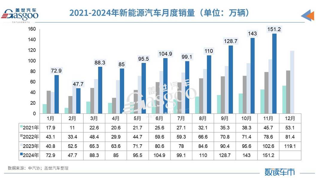 11月汽车产销创历史新高,全年销量将达到3100万辆-第3张图片-芙蓉之城 11月汽车产销创历史新高,全年销量将达到3100万辆-第3张图片-芙蓉之城
