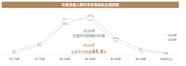 五年见证中高净值人群医养需求变化 平均品质养老资金高达1175 万元-第1张图片-芙蓉之城