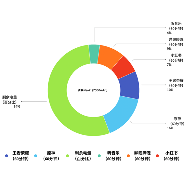 真我Neo7上手：2000档最强续航怪兽-第9张图片-芙蓉之城