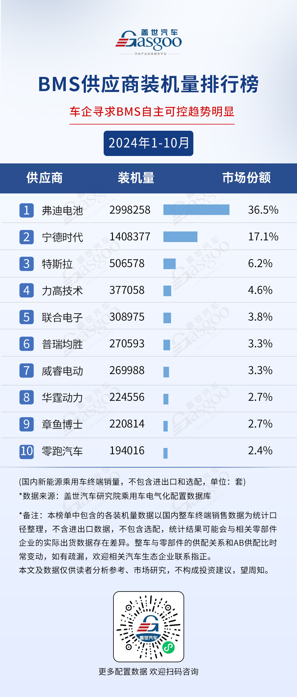 市场格局稳定,TOP10装机量集中度普遍较高 | 2024年1-10月电气化供应商装机量排行榜-第3张图片-芙蓉之城 市场格局稳定,TOP10装机量集中度普遍较高 | 2024年1-10月电气化供应商装机量排行榜-第3张图片-芙蓉之城