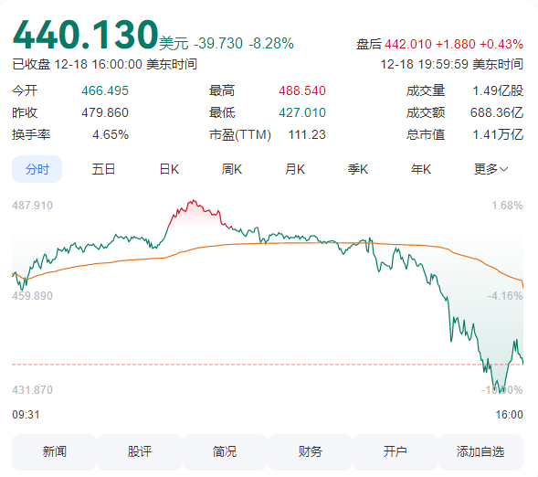 特斯拉暴跌超8% 市值蒸发9600亿元！-第1张图片-芙蓉之城