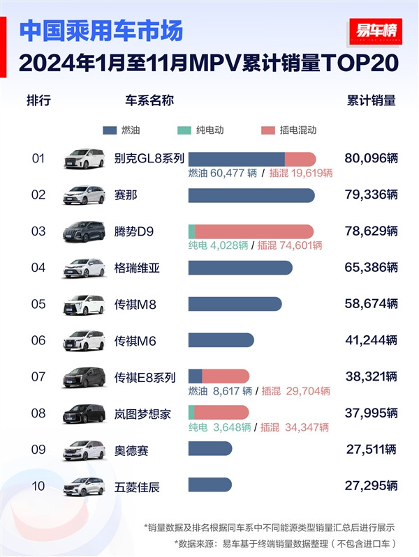 前11月MPV销量榜：别克GL8王者归来 超赛那、腾势D9夺第一-第1张图片-芙蓉之城