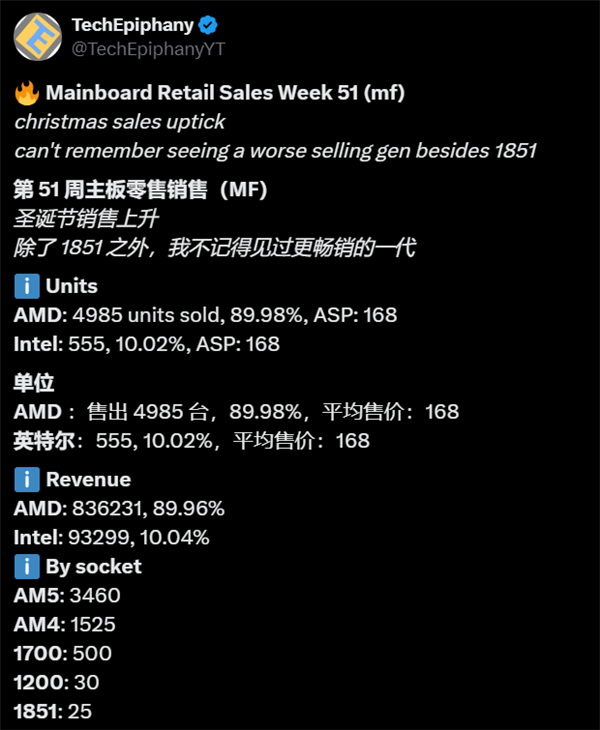 AMD主板德国销量碾压Intel！份额占比高达90%-第2张图片-芙蓉之城