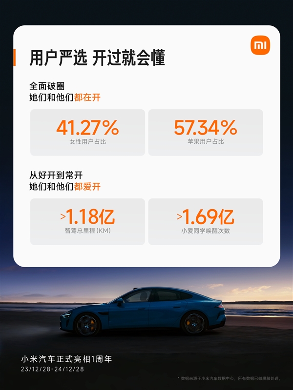 小米SU7交付提前完成年度目标：累计智驾里程突破1亿公里-第6张图片-芙蓉之城
