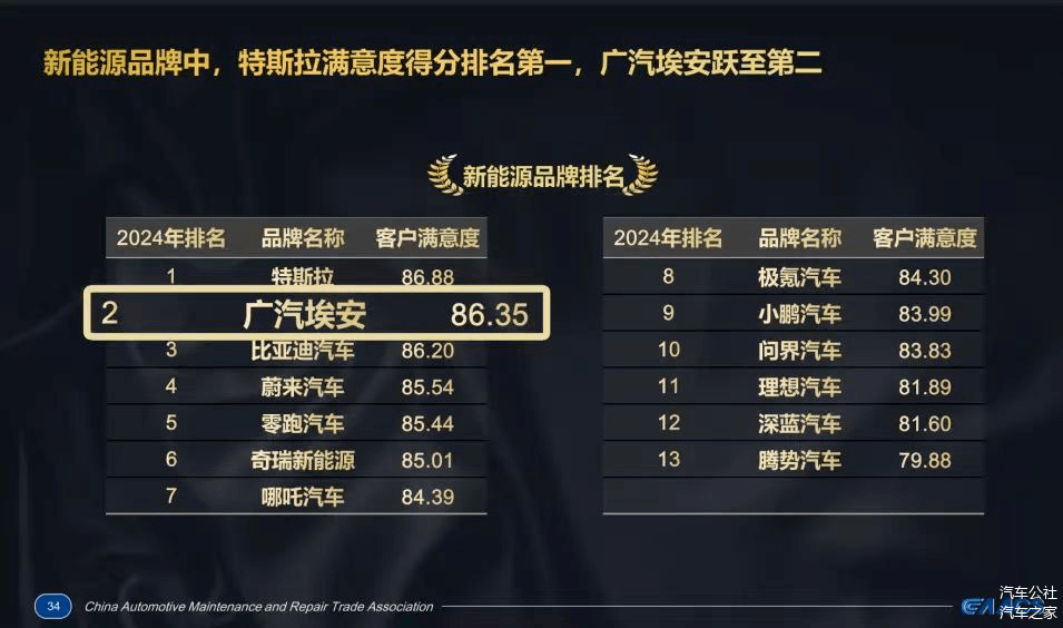 一上市就硬控纯电!高颜值埃安RT凭实力销量打出圈-第8张图片-芙蓉之城 一上市就硬控纯电!高颜值埃安RT凭实力销量打出圈-第8张图片-芙蓉之城