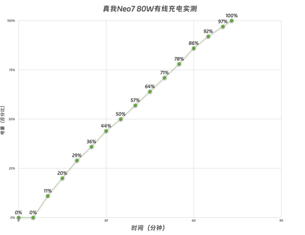 真我Neo7上手：2000档最强续航怪兽-第10张图片-芙蓉之城