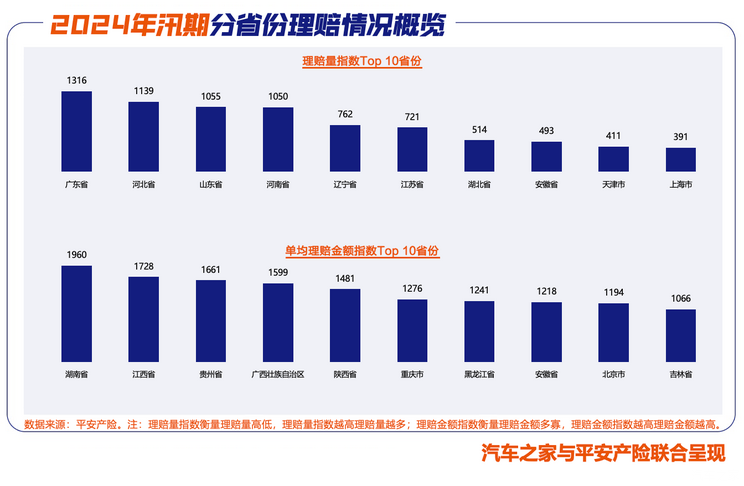 汽车之家联合平安产险发布《2024年中国水淹车洞察报告》-第4张图片-芙蓉之城