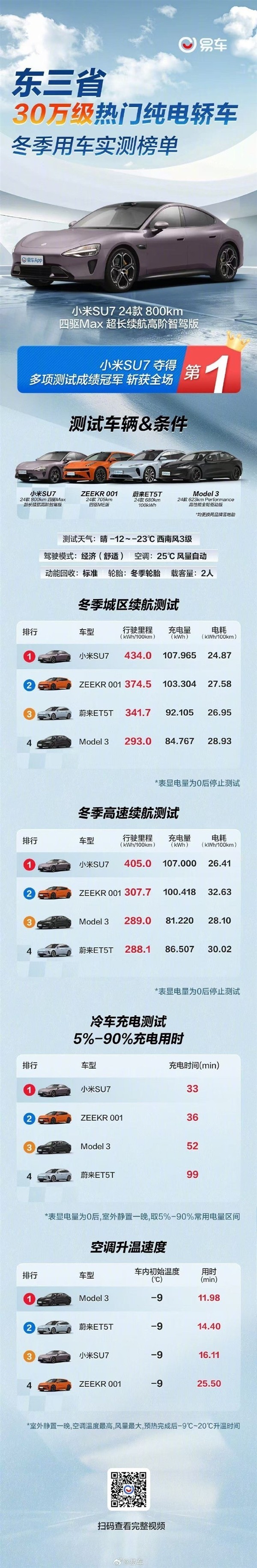 小米SU7冬季实测夺得三个第一，大获全胜！-第2张图片-芙蓉之城