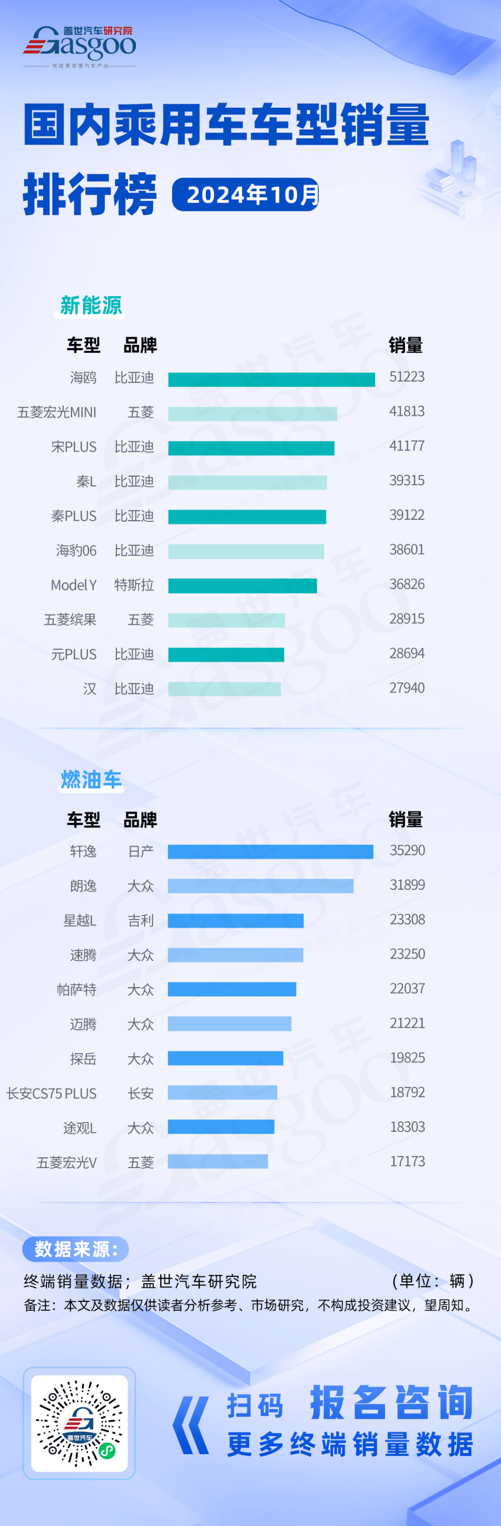 比亚迪霸榜新能源,燃油车销冠日产轩逸地位稳固 | 国内乘用车车型销量排行榜-第1张图片-芙蓉之城 比亚迪霸榜新能源,燃油车销冠日产轩逸地位稳固 | 国内乘用车车型销量排行榜-第1张图片-芙蓉之城