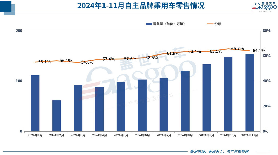 11月乘用车零售超242万辆,全年增速或达6%-第2张图片-芙蓉之城 11月乘用车零售超242万辆,全年增速或达6%-第2张图片-芙蓉之城