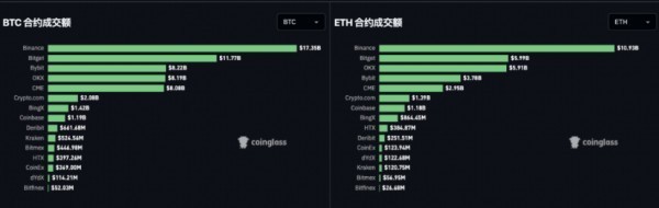 一场蓄势已久的超车，BGB （Bitget平台币）单日暴涨 20%+-第3张图片-芙蓉之城